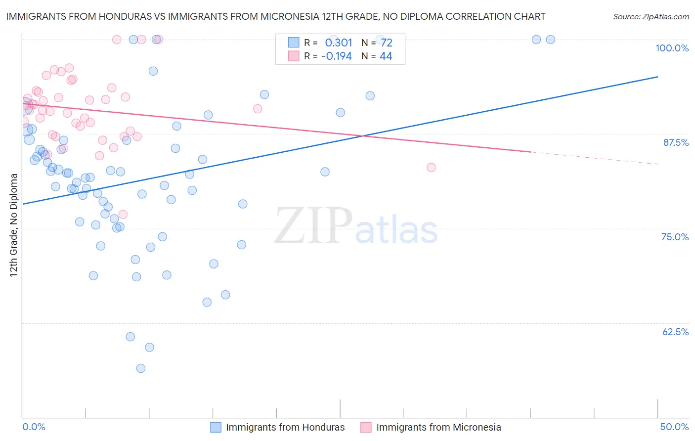 Immigrants from Honduras vs Immigrants from Micronesia 12th Grade, No Diploma