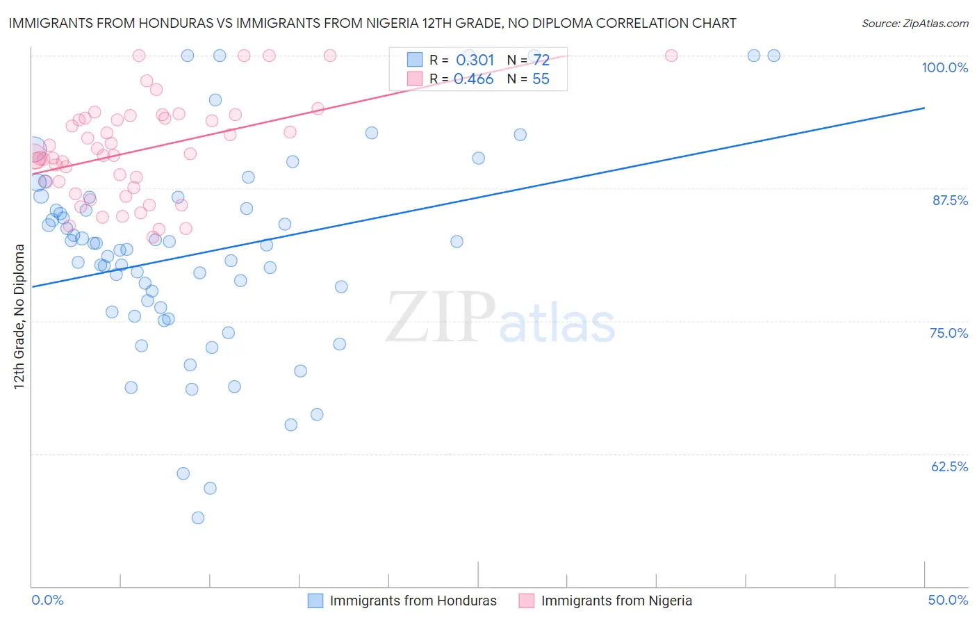 Immigrants from Honduras vs Immigrants from Nigeria 12th Grade, No Diploma