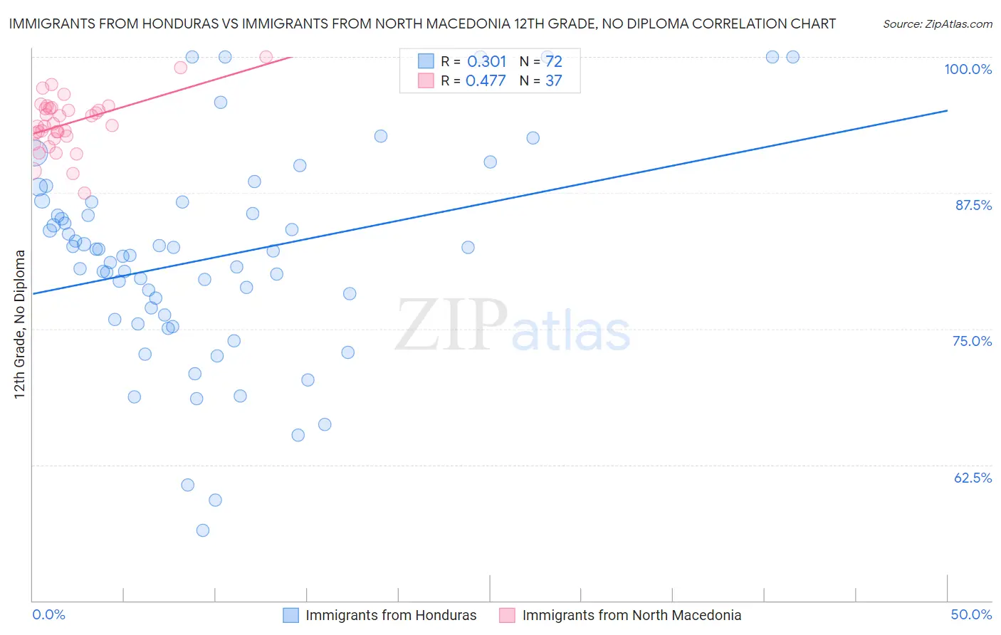 Immigrants from Honduras vs Immigrants from North Macedonia 12th Grade, No Diploma