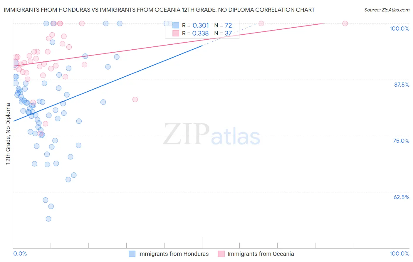 Immigrants from Honduras vs Immigrants from Oceania 12th Grade, No Diploma