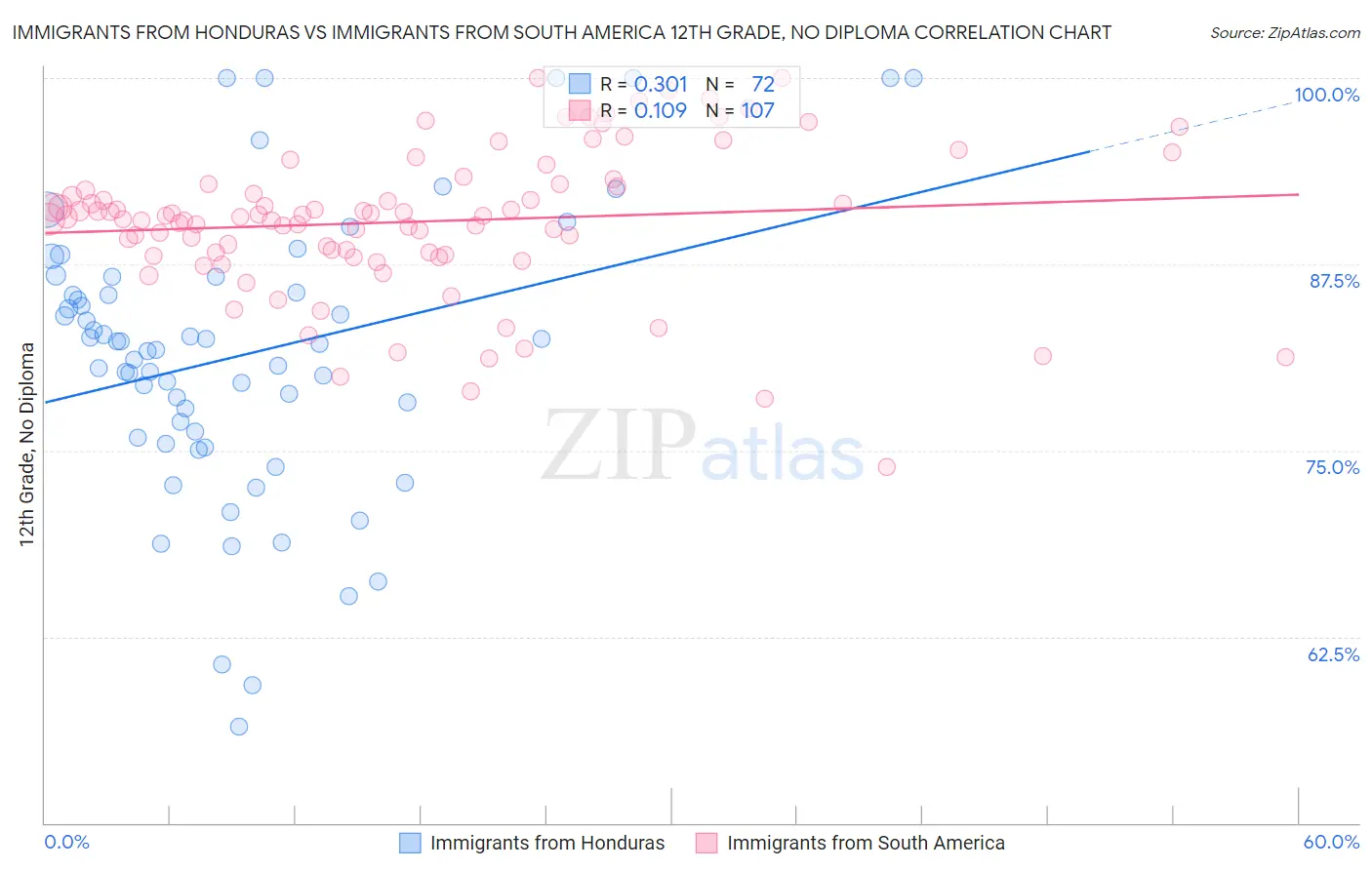 Immigrants from Honduras vs Immigrants from South America 12th Grade, No Diploma