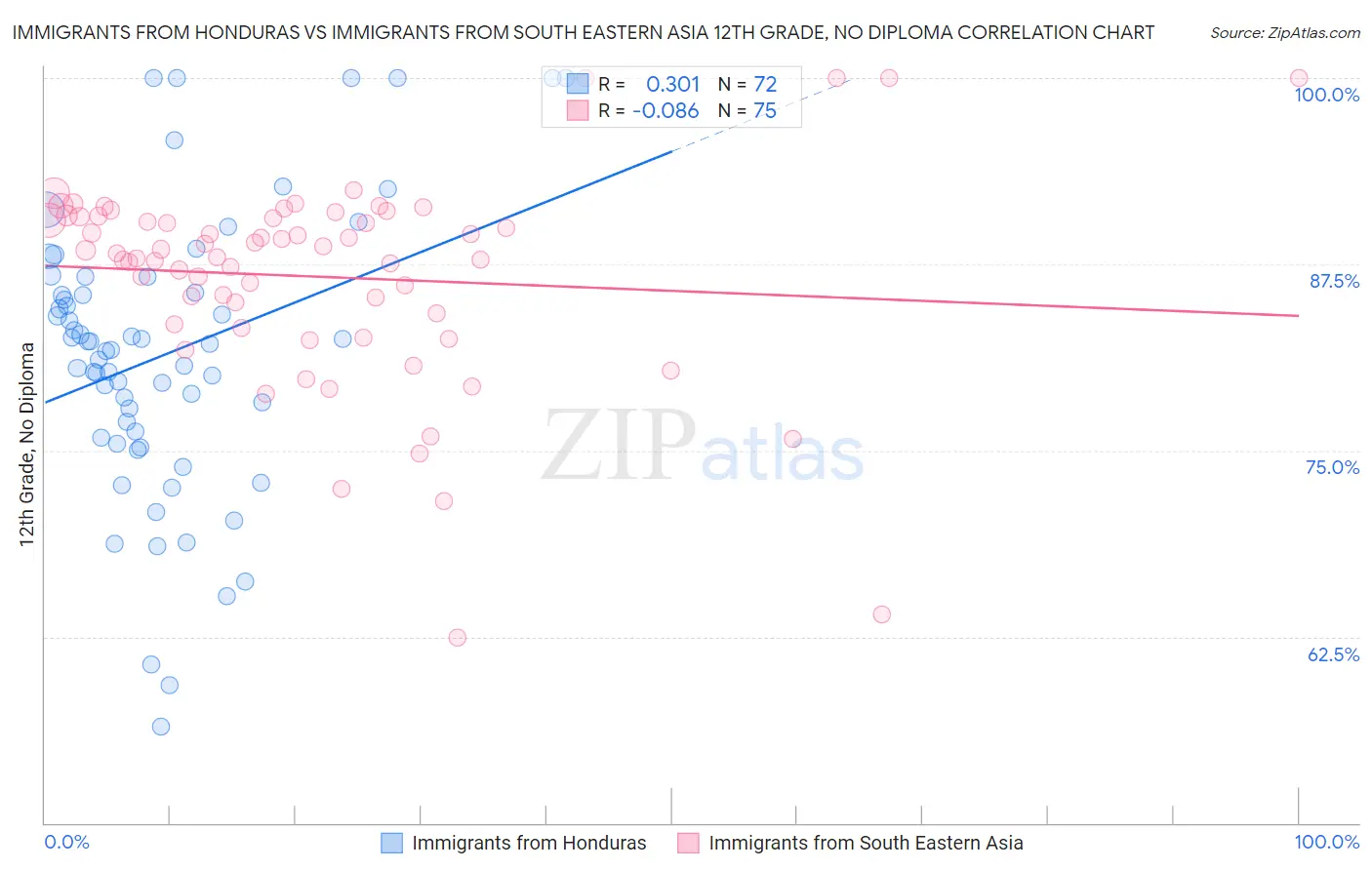 Immigrants from Honduras vs Immigrants from South Eastern Asia 12th Grade, No Diploma