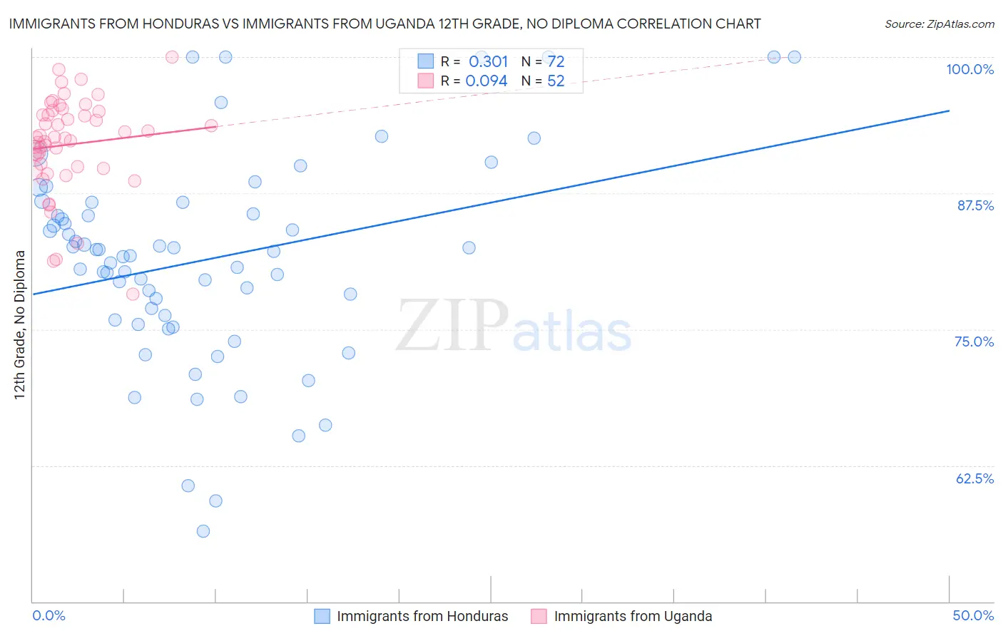 Immigrants from Honduras vs Immigrants from Uganda 12th Grade, No Diploma