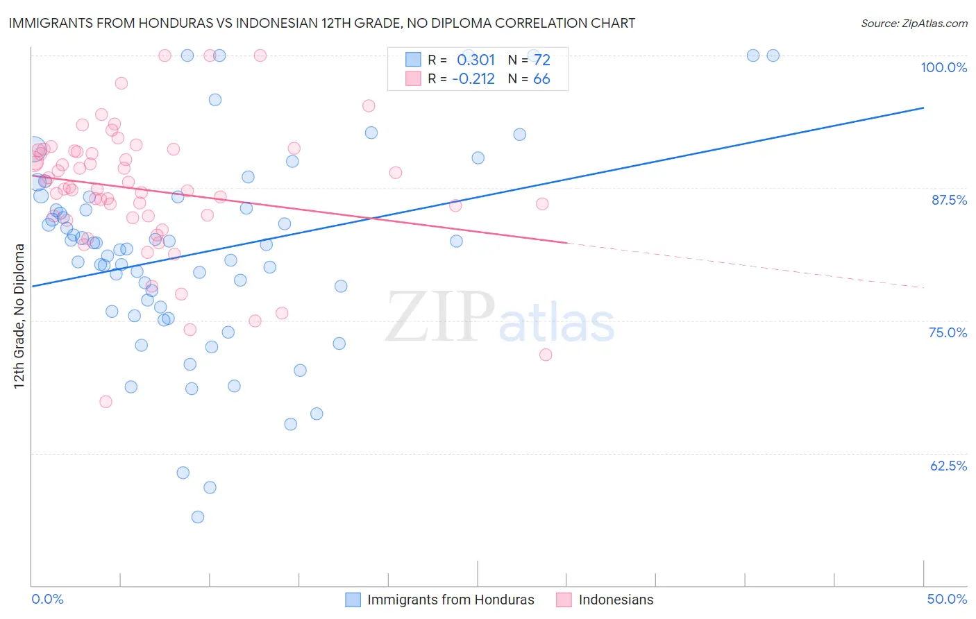 Immigrants from Honduras vs Indonesian 12th Grade, No Diploma