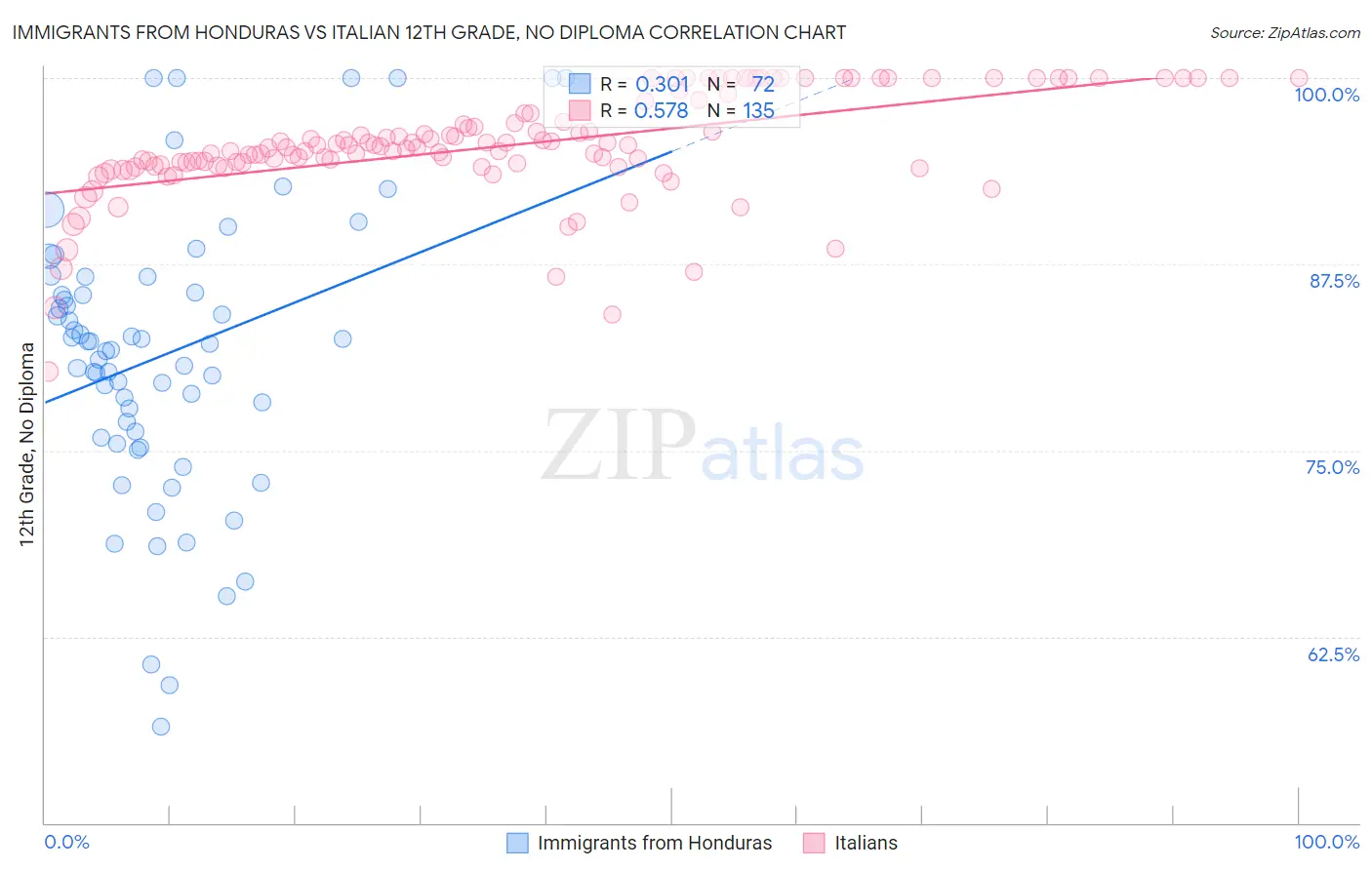 Immigrants from Honduras vs Italian 12th Grade, No Diploma