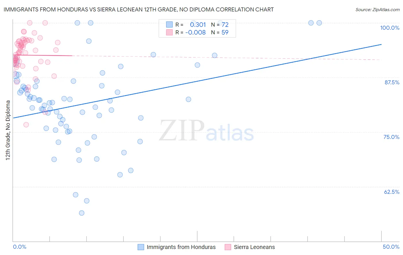 Immigrants from Honduras vs Sierra Leonean 12th Grade, No Diploma