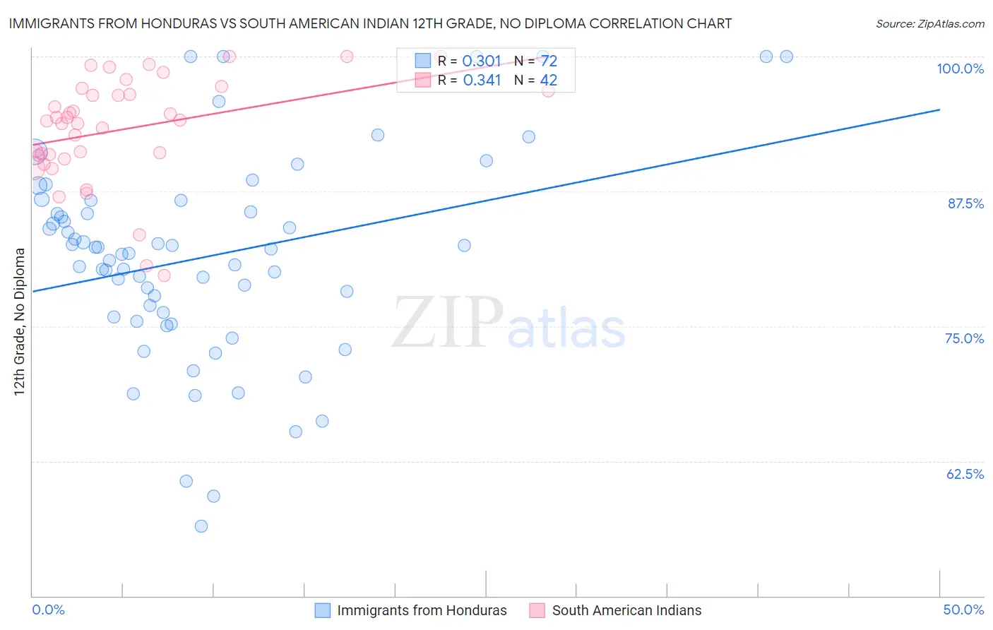 Immigrants from Honduras vs South American Indian 12th Grade, No Diploma