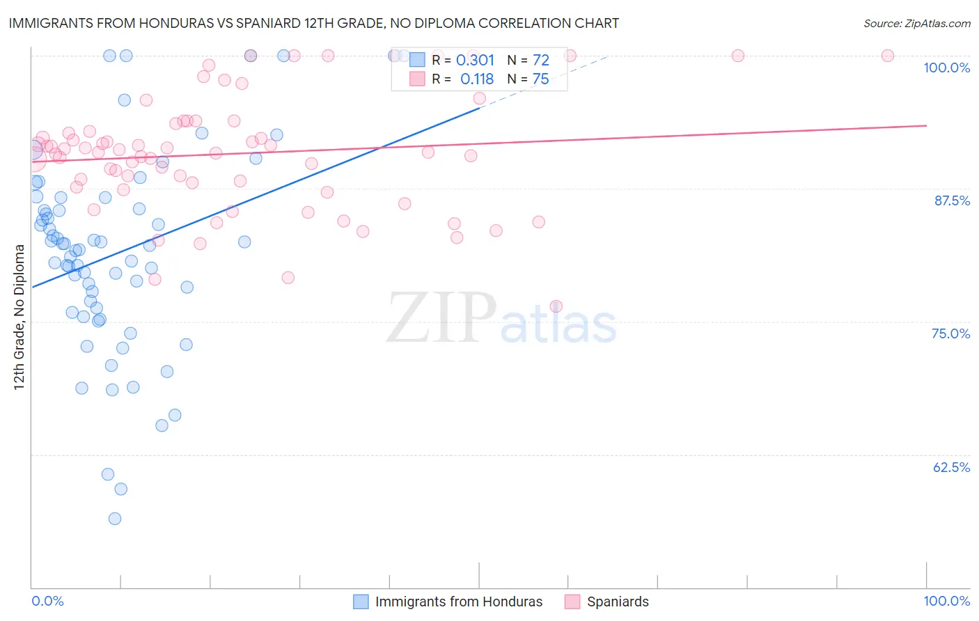 Immigrants from Honduras vs Spaniard 12th Grade, No Diploma