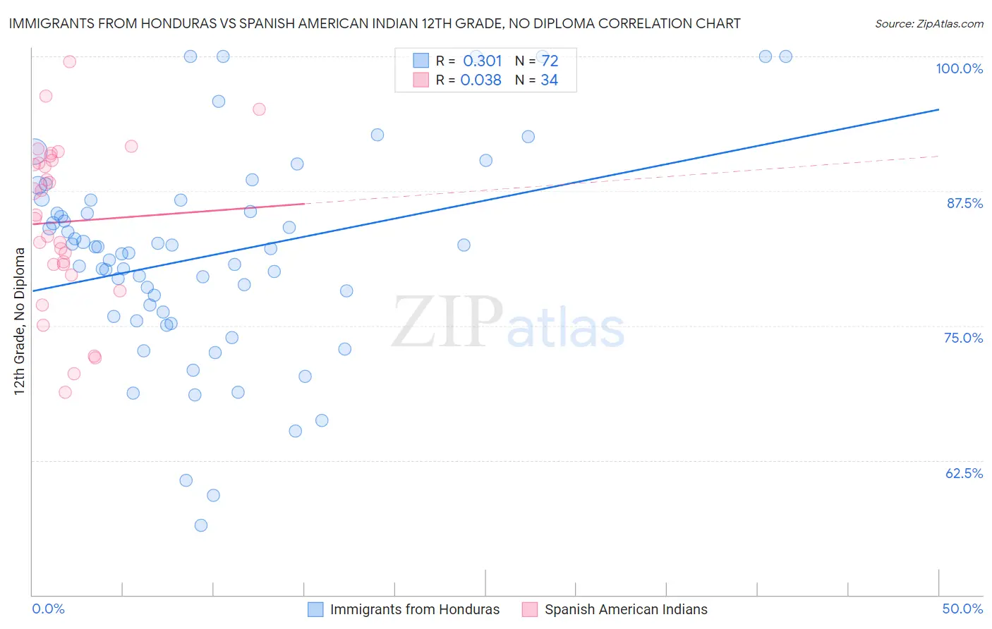 Immigrants from Honduras vs Spanish American Indian 12th Grade, No Diploma