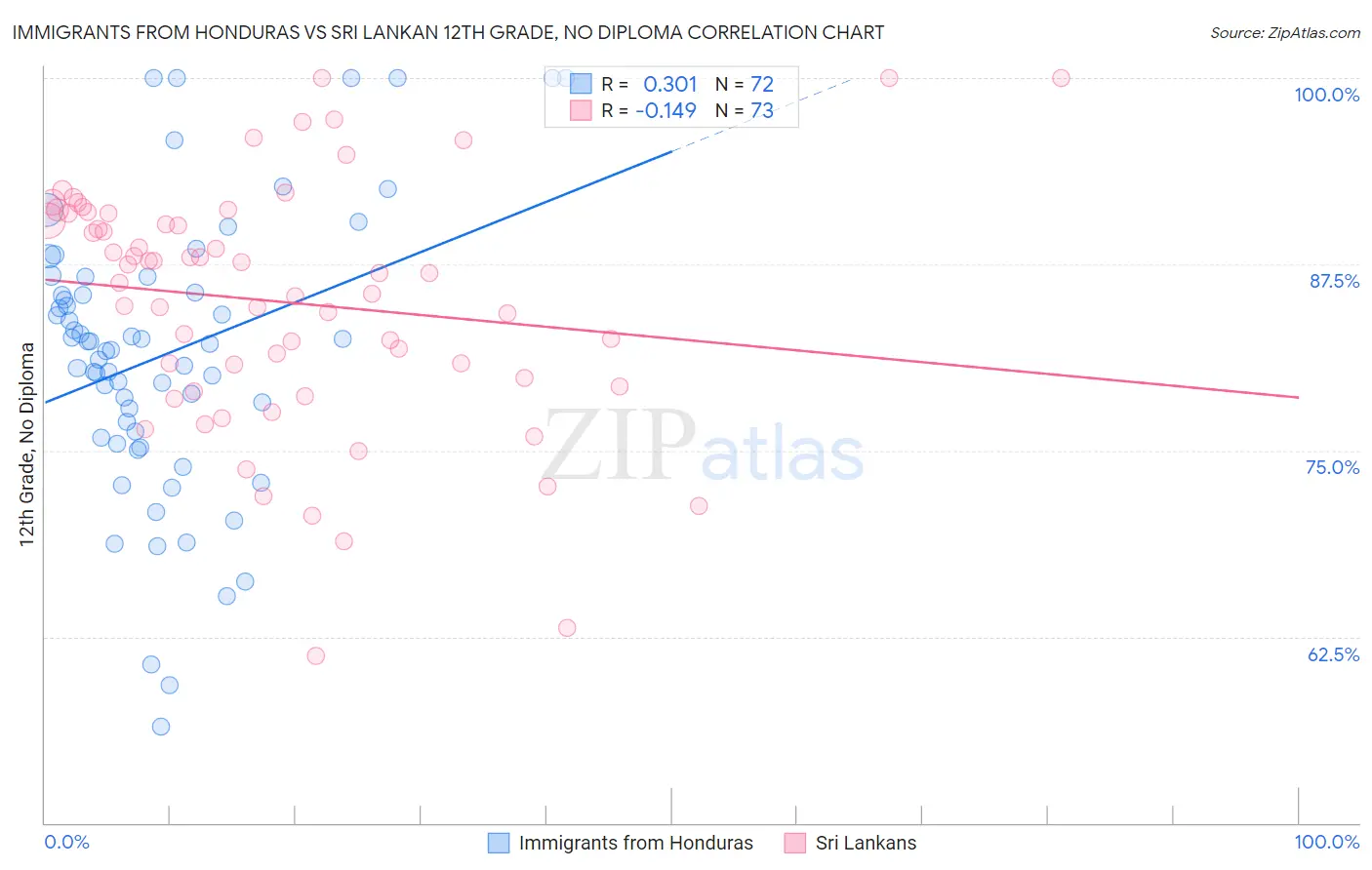 Immigrants from Honduras vs Sri Lankan 12th Grade, No Diploma