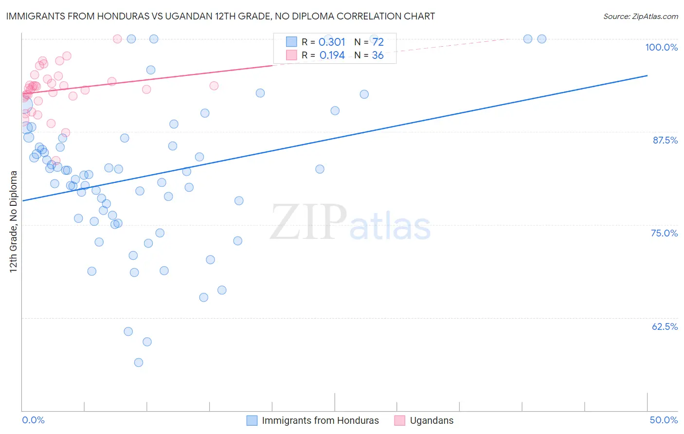 Immigrants from Honduras vs Ugandan 12th Grade, No Diploma