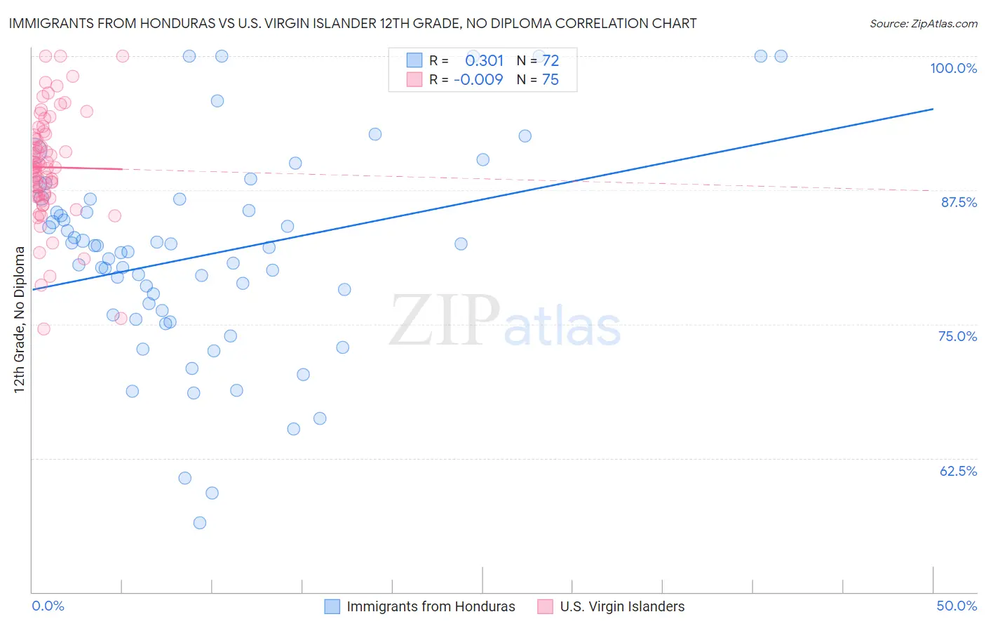 Immigrants from Honduras vs U.S. Virgin Islander 12th Grade, No Diploma