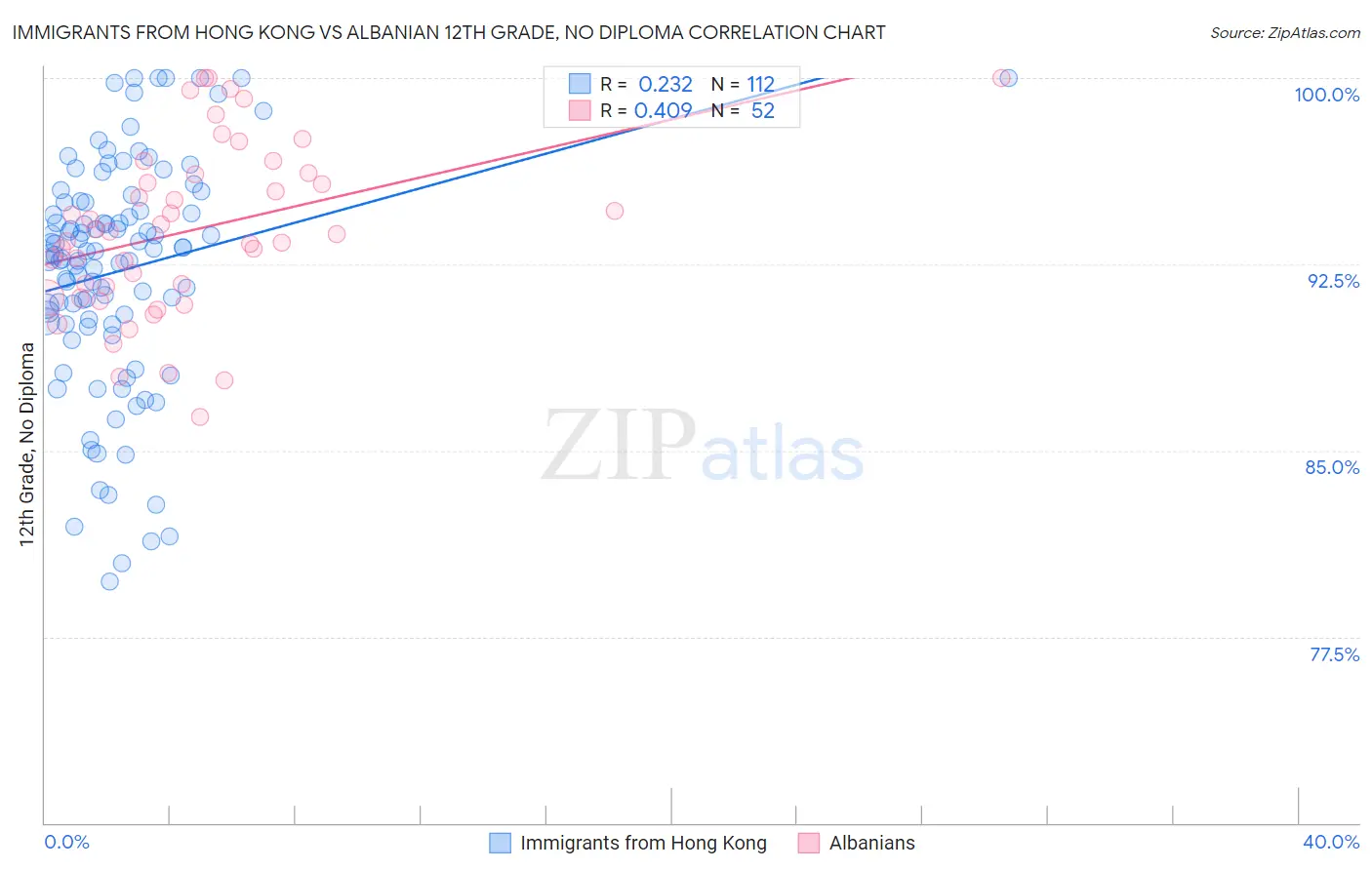 Immigrants from Hong Kong vs Albanian 12th Grade, No Diploma