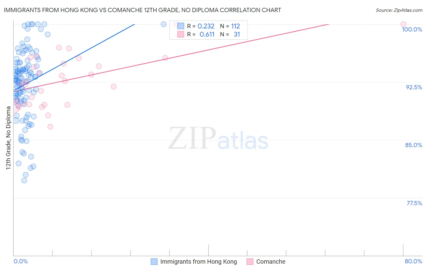 Immigrants from Hong Kong vs Comanche 12th Grade, No Diploma