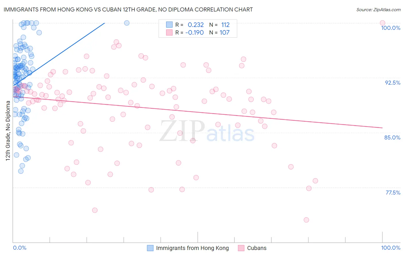 Immigrants from Hong Kong vs Cuban 12th Grade, No Diploma