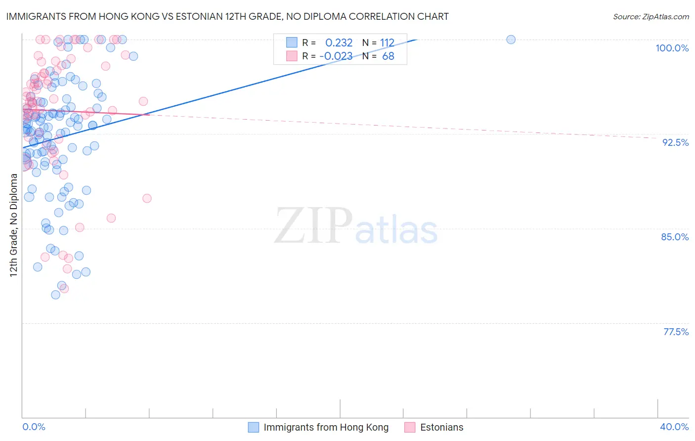 Immigrants from Hong Kong vs Estonian 12th Grade, No Diploma