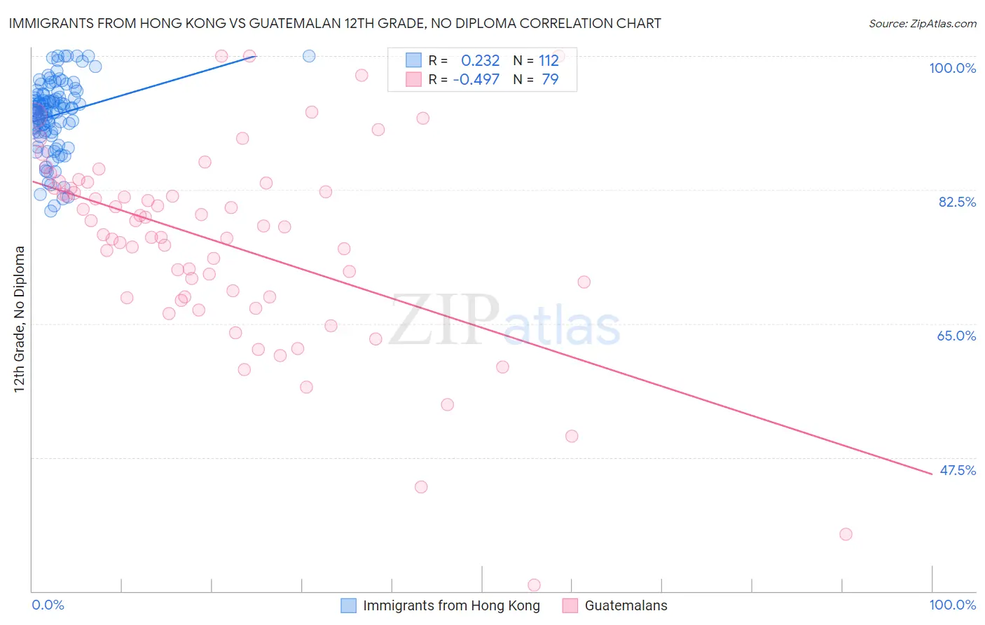 Immigrants from Hong Kong vs Guatemalan 12th Grade, No Diploma