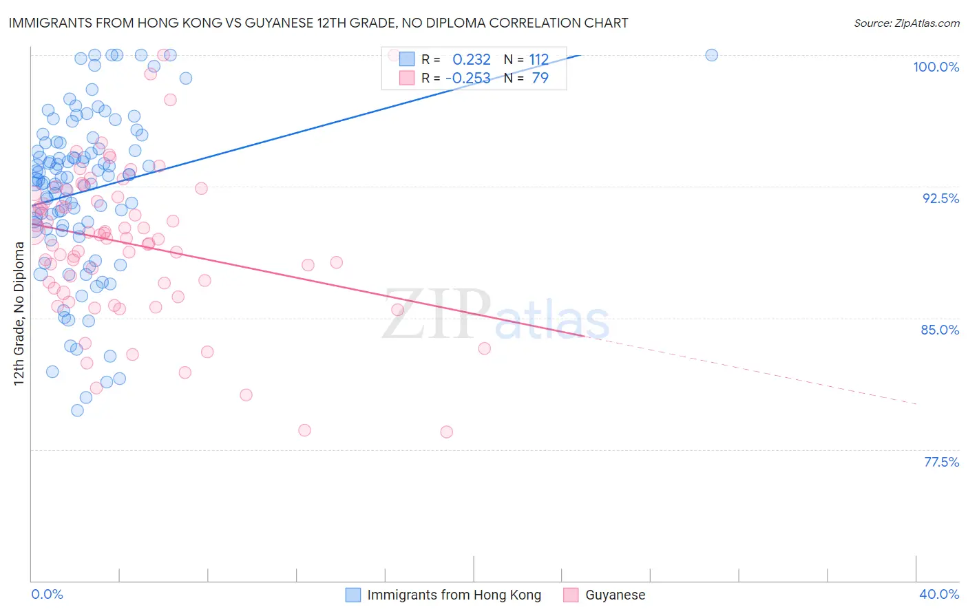 Immigrants from Hong Kong vs Guyanese 12th Grade, No Diploma