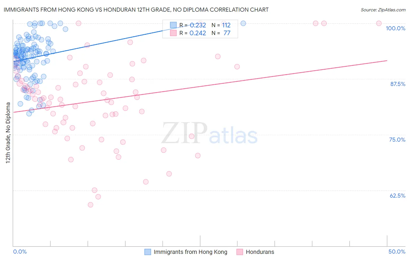 Immigrants from Hong Kong vs Honduran 12th Grade, No Diploma