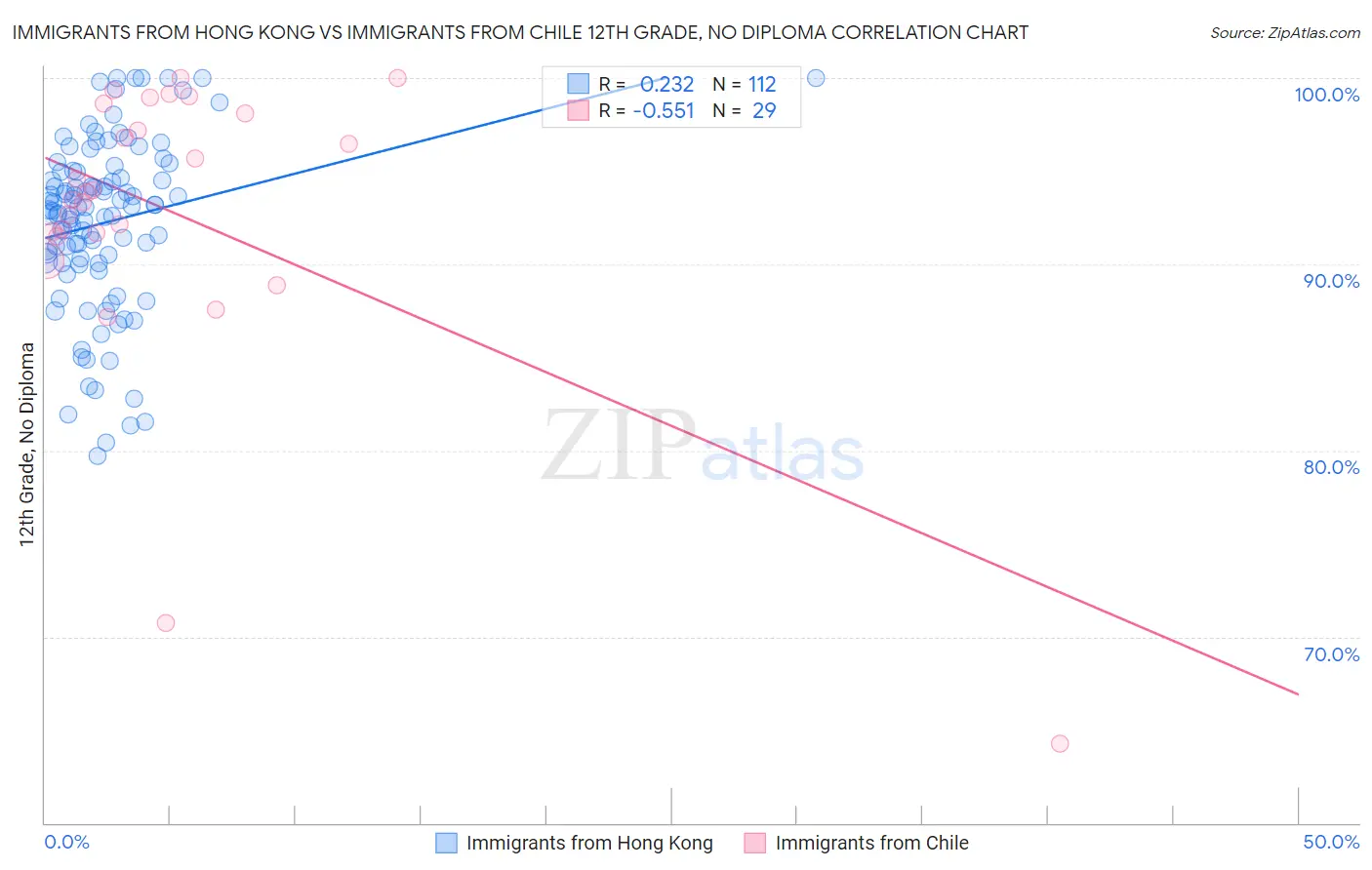 Immigrants from Hong Kong vs Immigrants from Chile 12th Grade, No Diploma