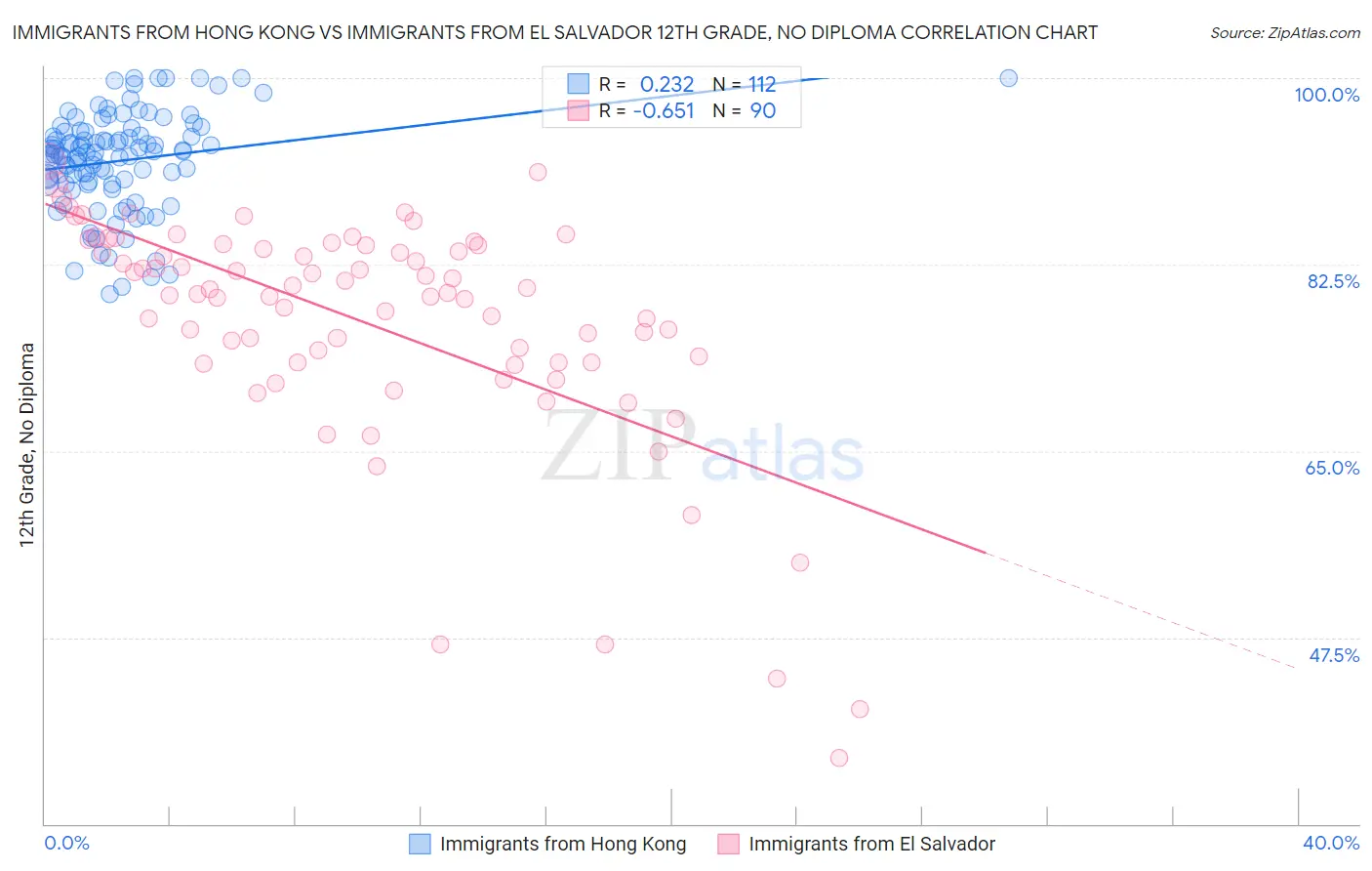 Immigrants from Hong Kong vs Immigrants from El Salvador 12th Grade, No Diploma