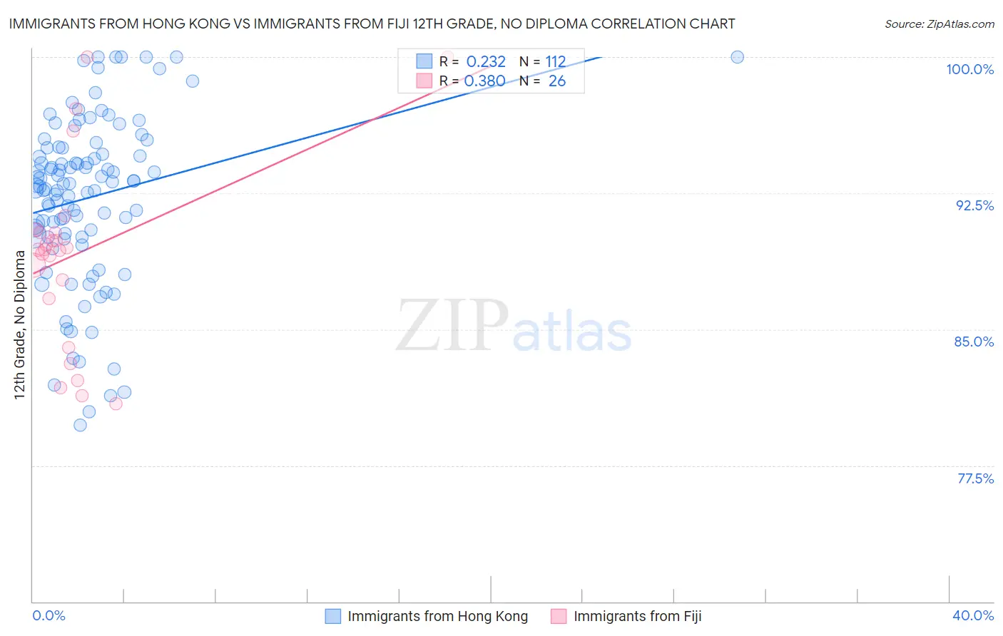 Immigrants from Hong Kong vs Immigrants from Fiji 12th Grade, No Diploma