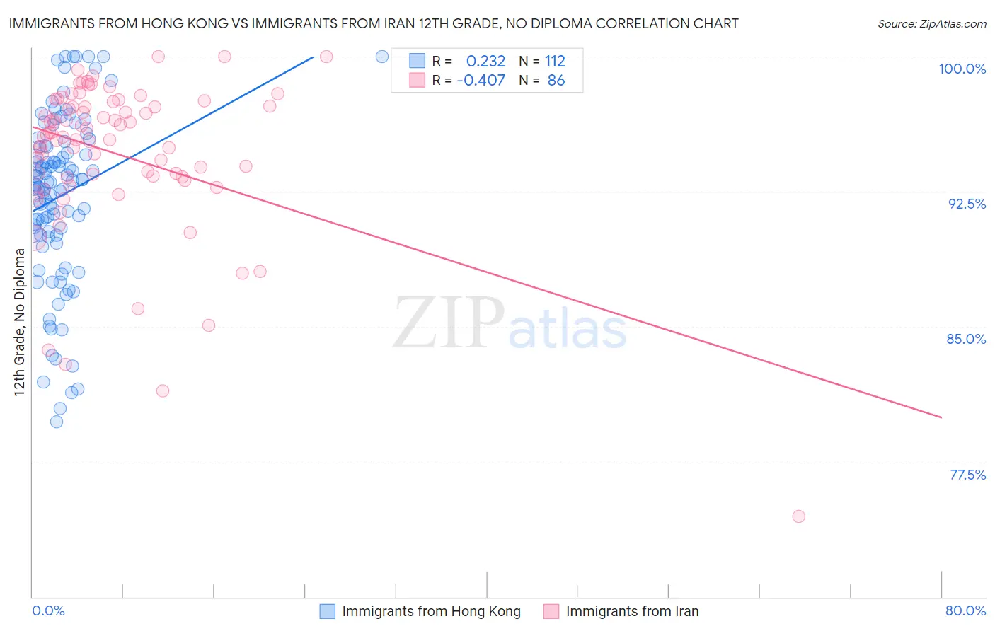 Immigrants from Hong Kong vs Immigrants from Iran 12th Grade, No Diploma