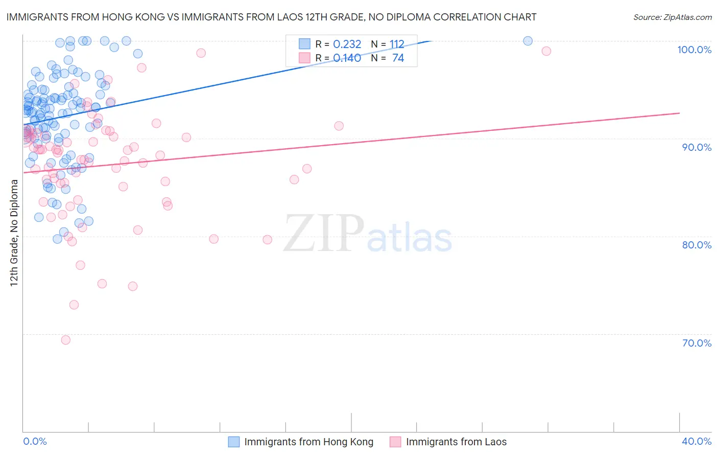 Immigrants from Hong Kong vs Immigrants from Laos 12th Grade, No Diploma