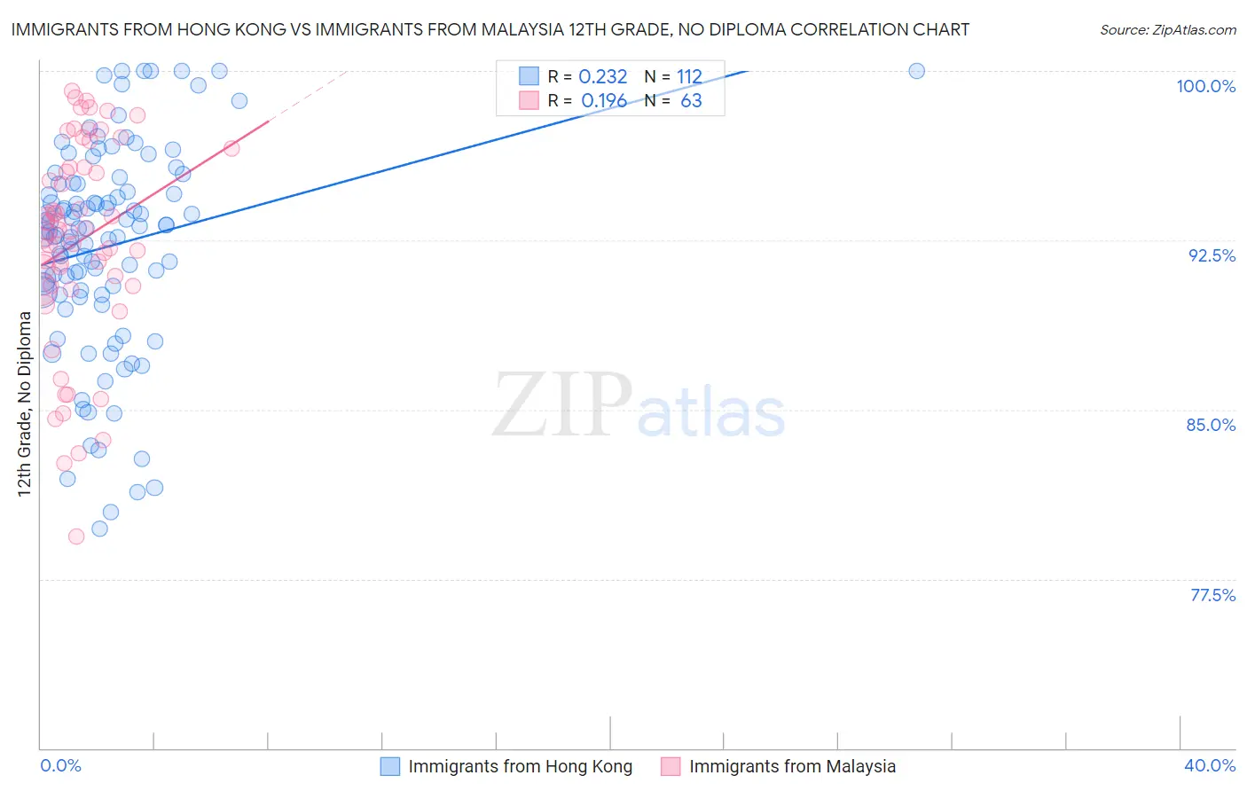 Immigrants from Hong Kong vs Immigrants from Malaysia 12th Grade, No Diploma