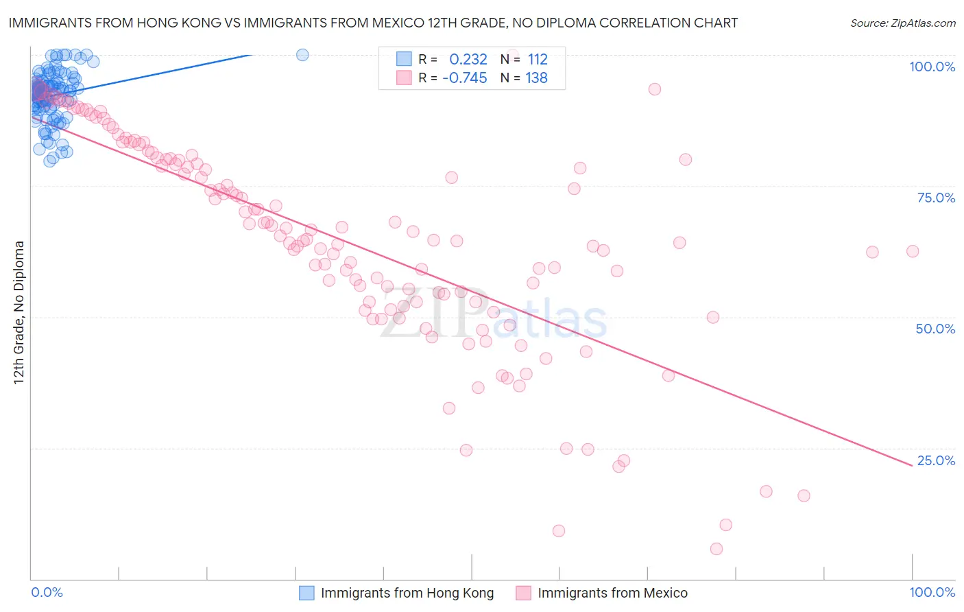 Immigrants from Hong Kong vs Immigrants from Mexico 12th Grade, No Diploma