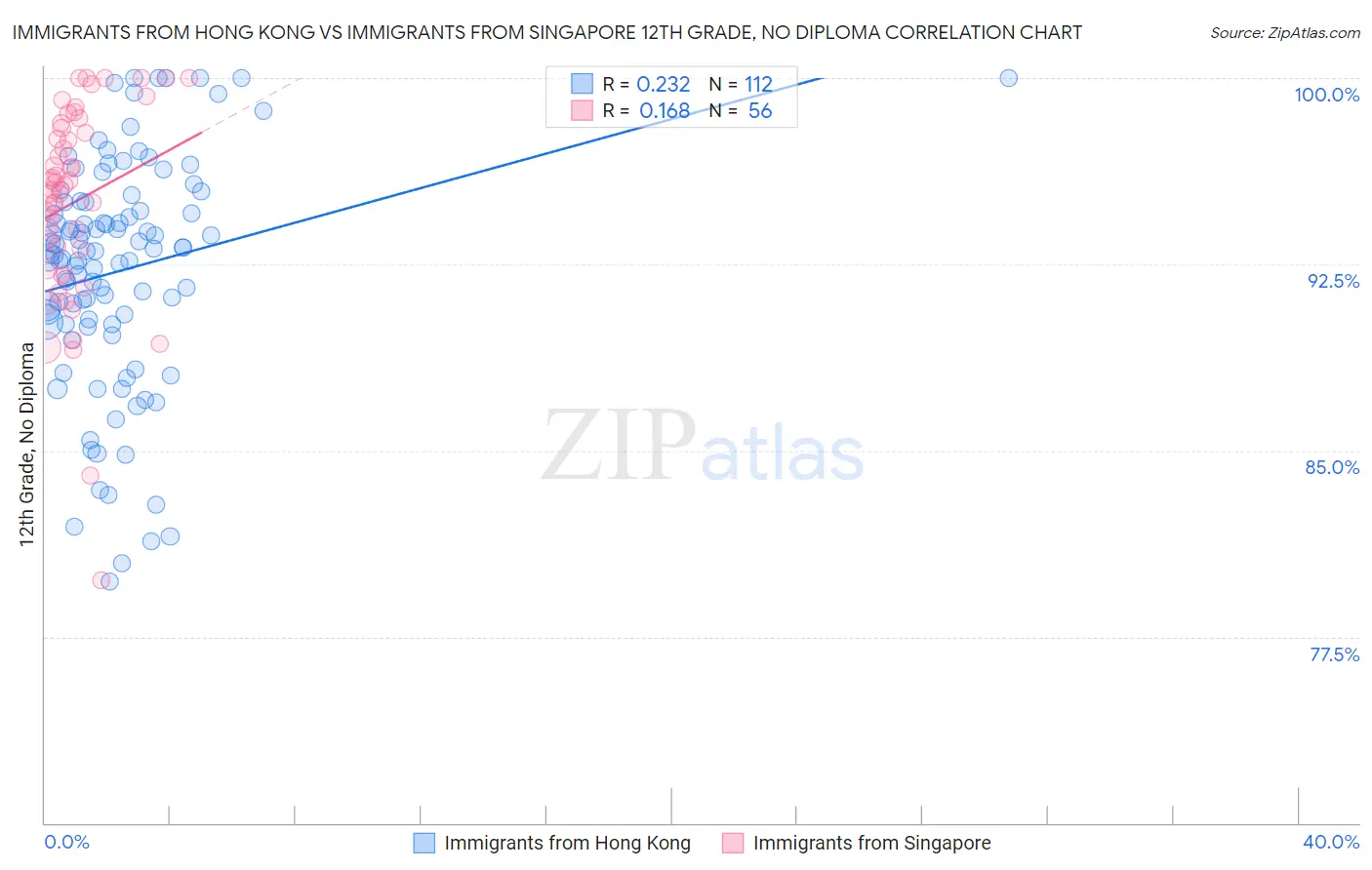 Immigrants from Hong Kong vs Immigrants from Singapore 12th Grade, No Diploma