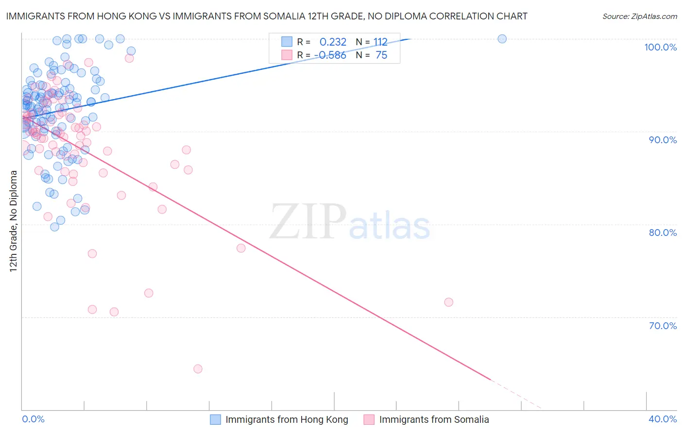 Immigrants from Hong Kong vs Immigrants from Somalia 12th Grade, No Diploma