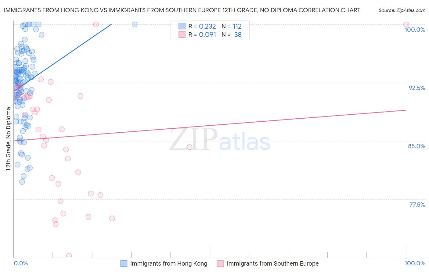 Immigrants from Hong Kong vs Immigrants from Southern Europe 12th Grade, No Diploma