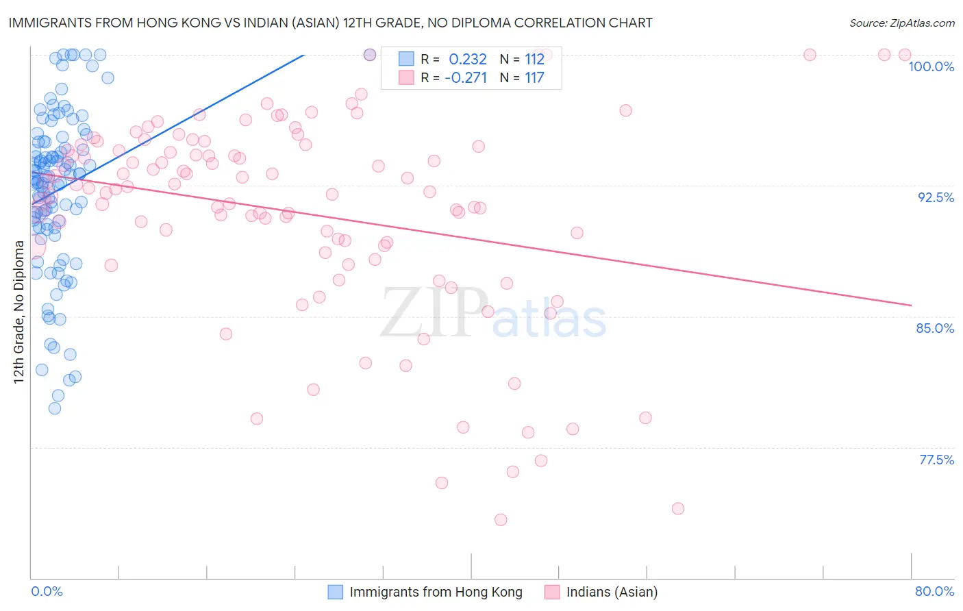 Immigrants from Hong Kong vs Indian (Asian) 12th Grade, No Diploma