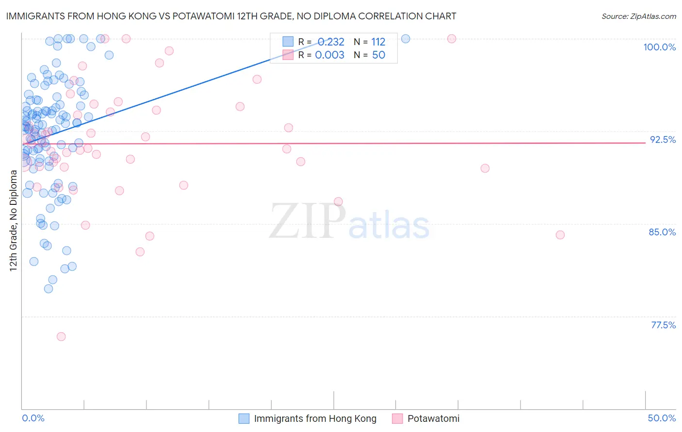 Immigrants from Hong Kong vs Potawatomi 12th Grade, No Diploma