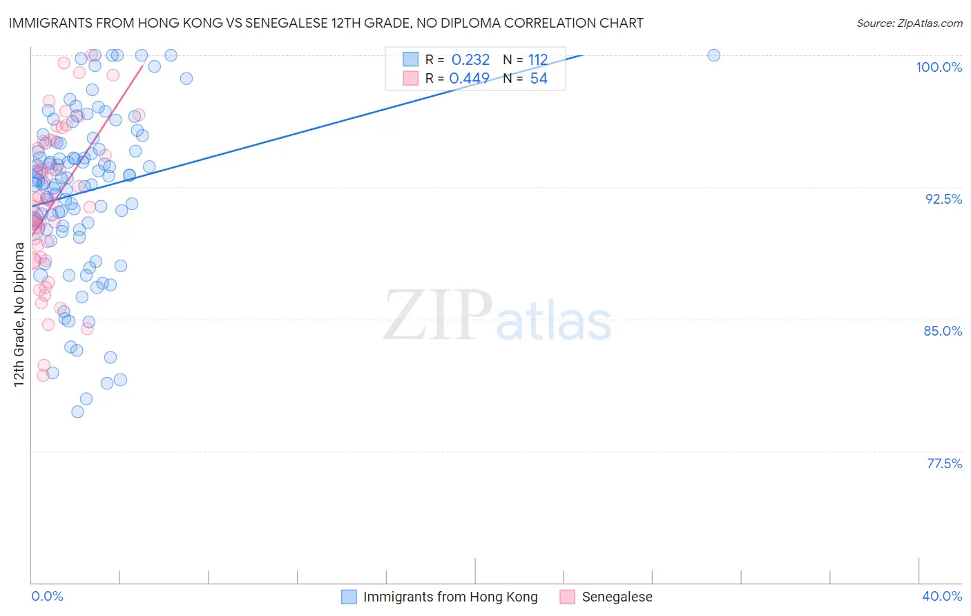 Immigrants from Hong Kong vs Senegalese 12th Grade, No Diploma