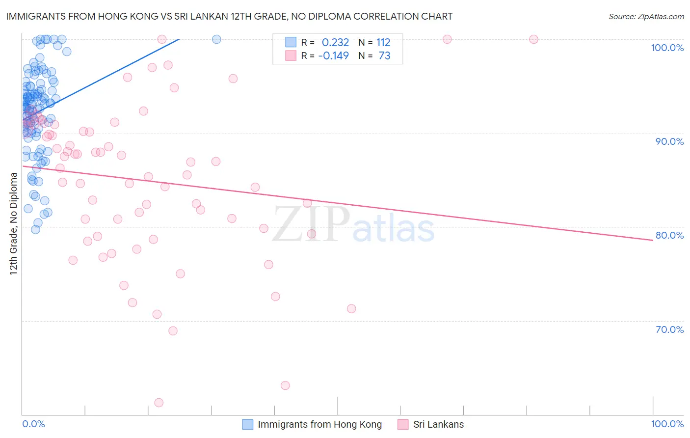 Immigrants from Hong Kong vs Sri Lankan 12th Grade, No Diploma