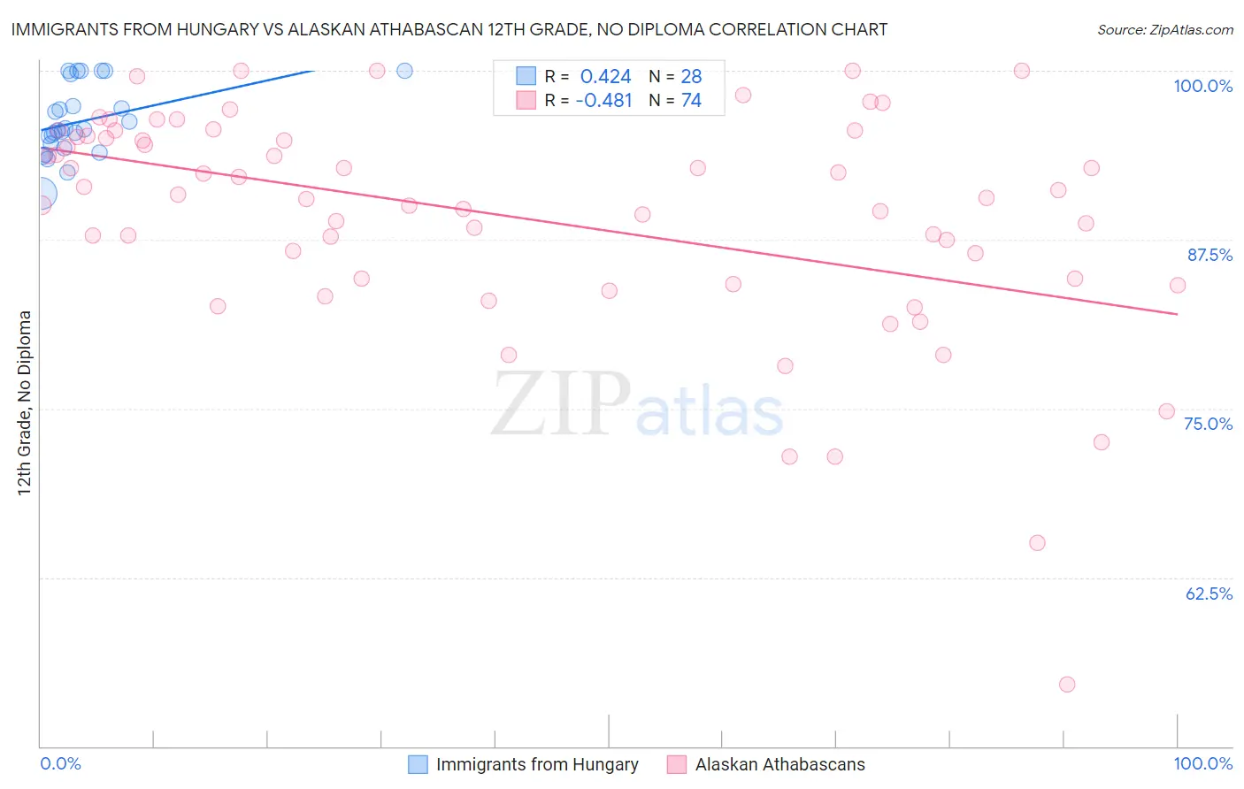 Immigrants from Hungary vs Alaskan Athabascan 12th Grade, No Diploma