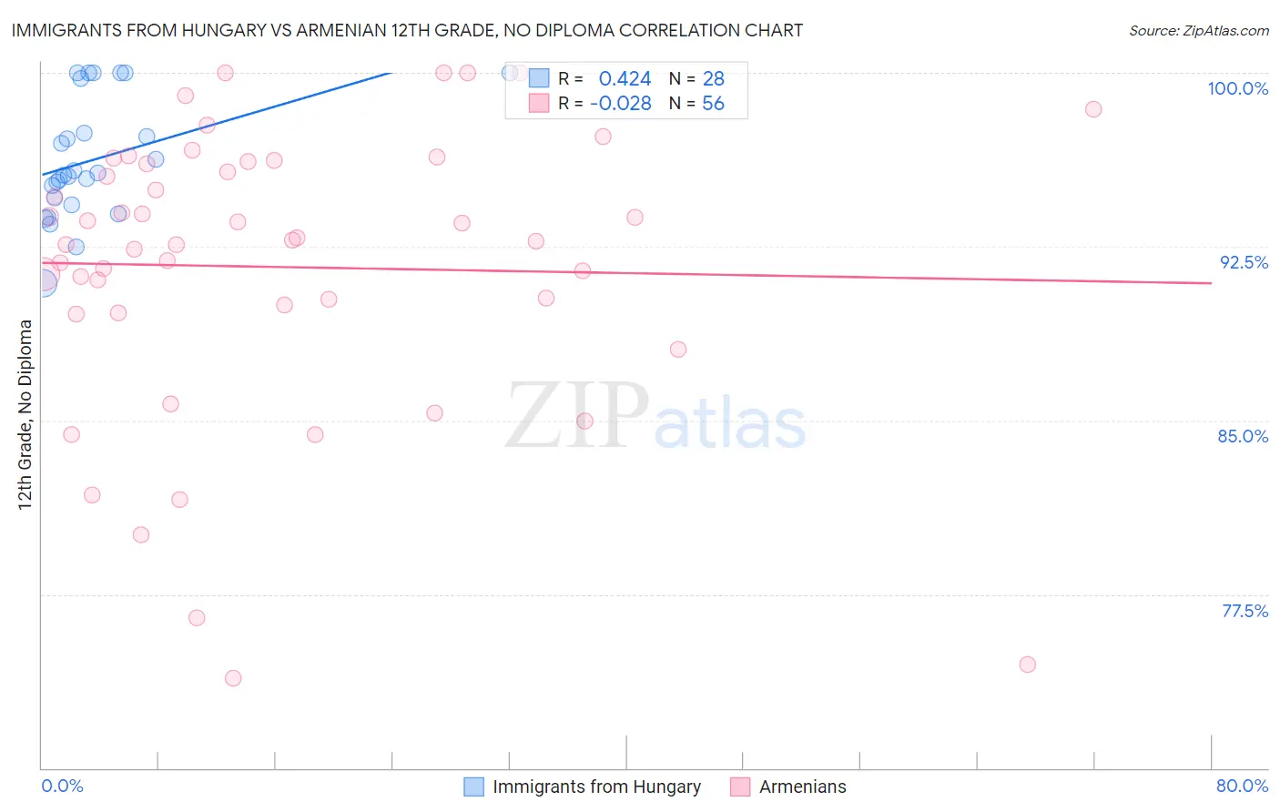 Immigrants from Hungary vs Armenian 12th Grade, No Diploma