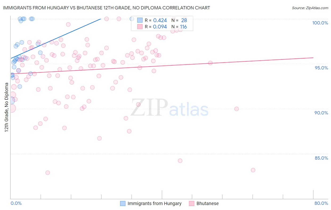 Immigrants from Hungary vs Bhutanese 12th Grade, No Diploma