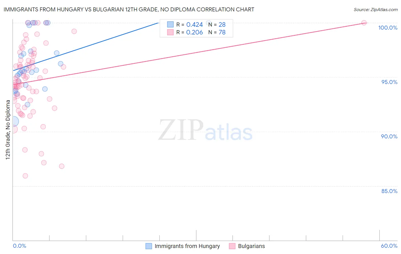 Immigrants from Hungary vs Bulgarian 12th Grade, No Diploma