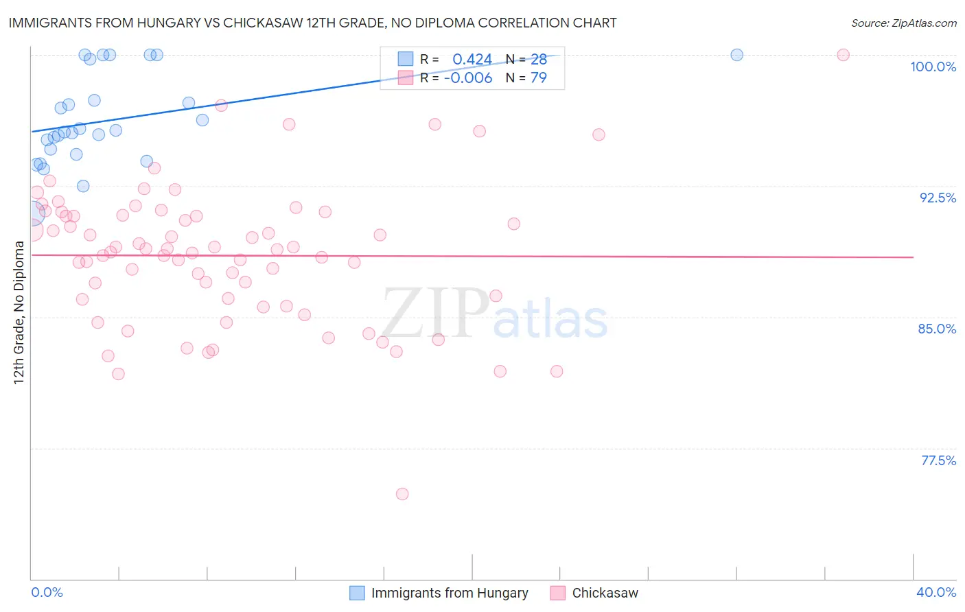 Immigrants from Hungary vs Chickasaw 12th Grade, No Diploma