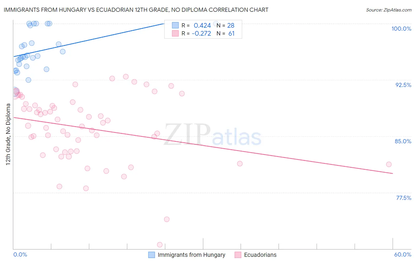 Immigrants from Hungary vs Ecuadorian 12th Grade, No Diploma