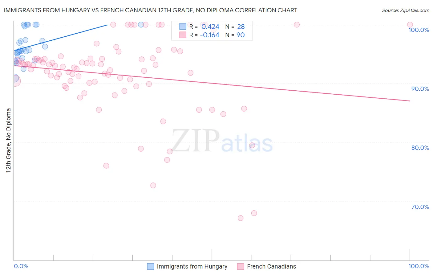 Immigrants from Hungary vs French Canadian 12th Grade, No Diploma