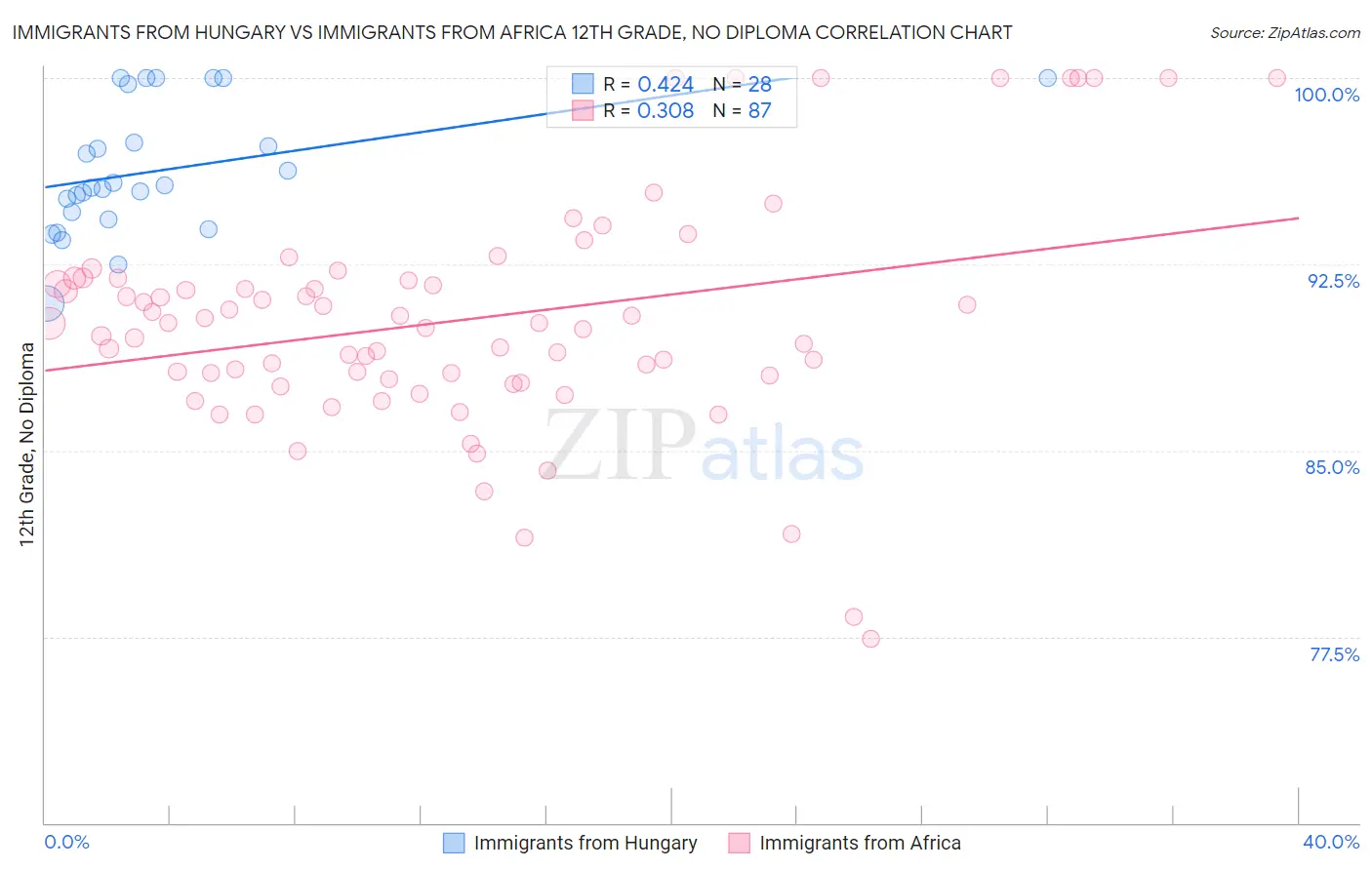 Immigrants from Hungary vs Immigrants from Africa 12th Grade, No Diploma