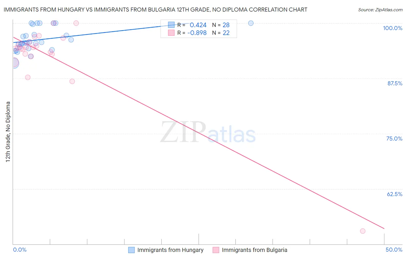 Immigrants from Hungary vs Immigrants from Bulgaria 12th Grade, No Diploma