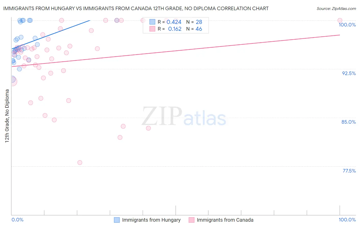 Immigrants from Hungary vs Immigrants from Canada 12th Grade, No Diploma