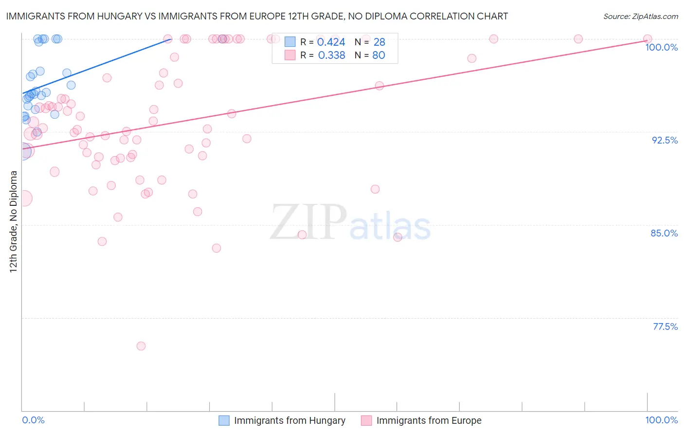 Immigrants from Hungary vs Immigrants from Europe 12th Grade, No Diploma