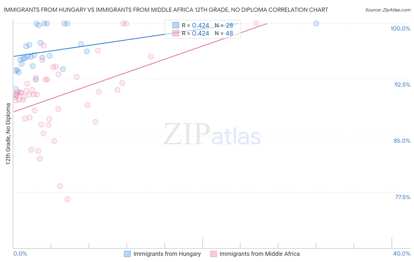 Immigrants from Hungary vs Immigrants from Middle Africa 12th Grade, No Diploma