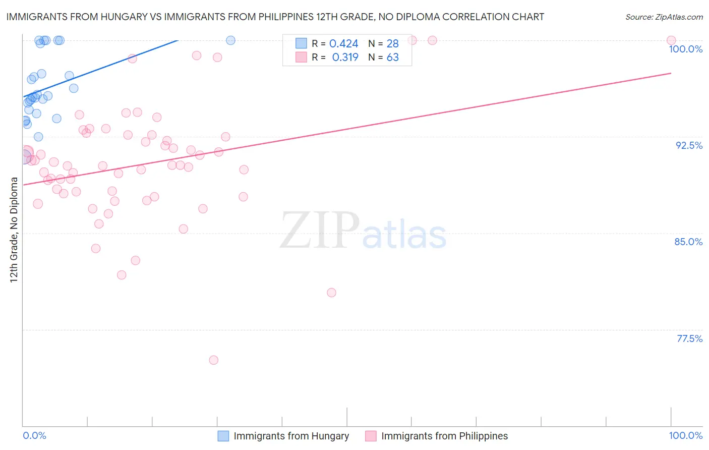 Immigrants from Hungary vs Immigrants from Philippines 12th Grade, No Diploma